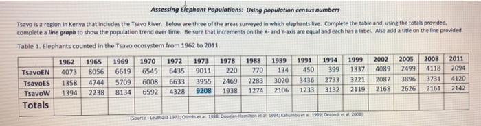 Assessing elephant populations using population census numbers