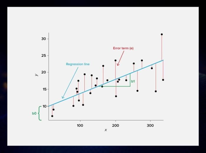 Forecasting technique that uses explanatory variables to predict future demand.